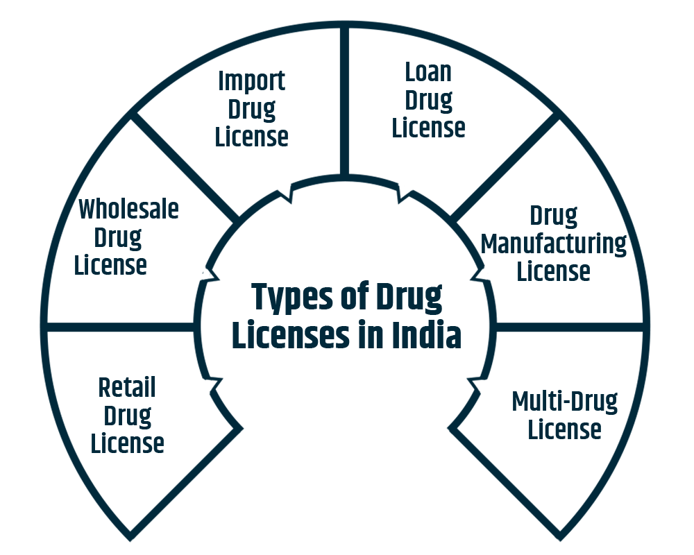 Types of Drug Licenses in India